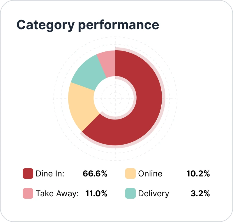 Category-Performance
