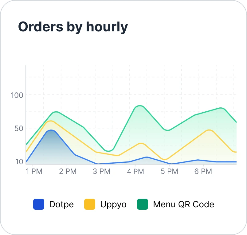 Orders-by-Hourly
