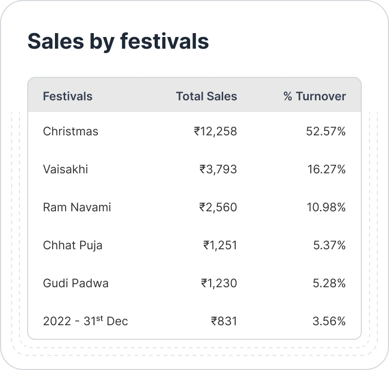 Sales-by-festivals